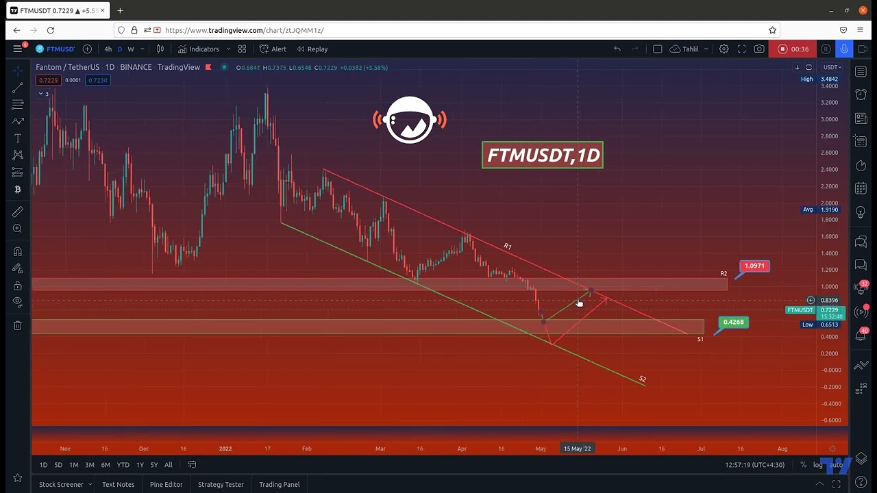 FTMUSDT / May 1, 2022 - Price Analysis