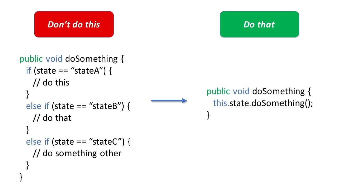 State Design Pattern - Software Development