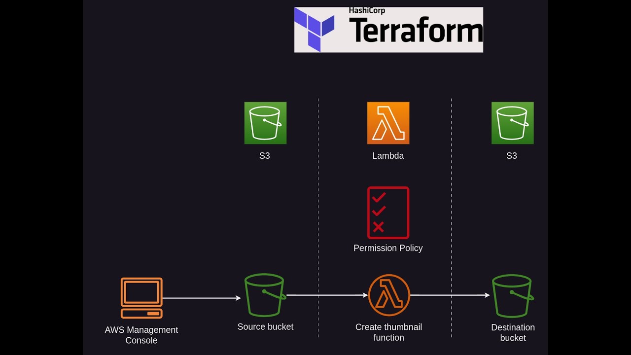 4. S3 trigger to create thumbnail images - Terraform