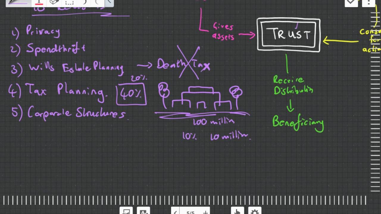 Understanding Trust Law