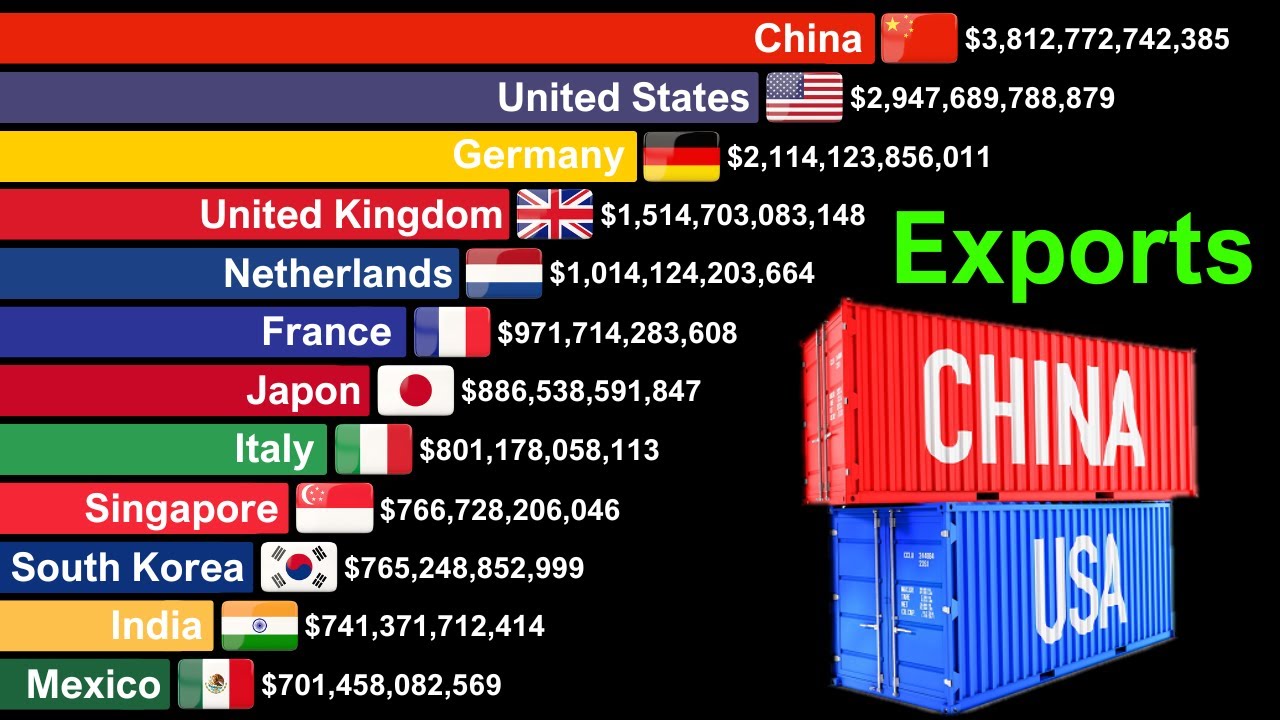 Top 20 Largest Exporters in the World 1960-2024