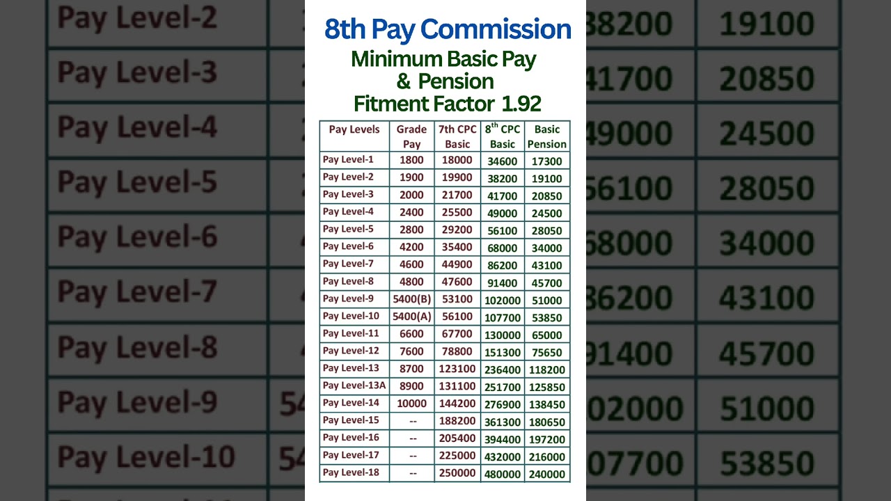 8th Pay Commission - Expected Basic Pay and Pension with Fitment Factor 1.92