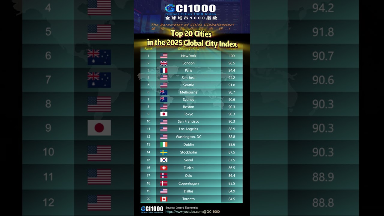 Top 20 cities in the 2025 Global City Index #ranking #gci1000