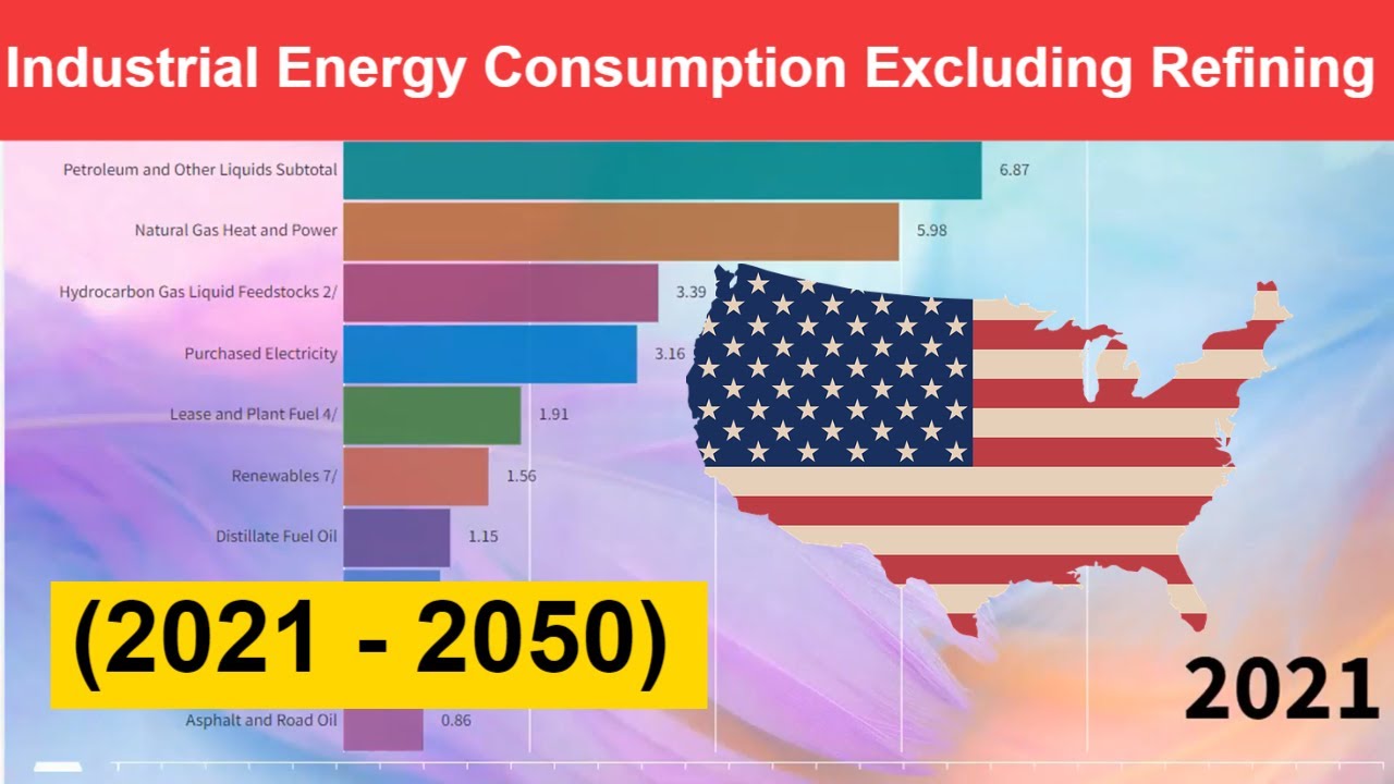 Industrial Energy Consumption Excluding Refining in the Future in the USA (2021 - 2050)