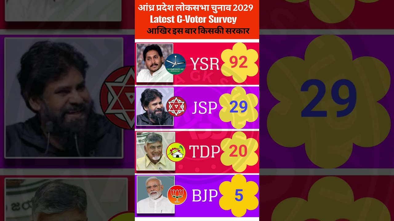 🔥📊AP Lok Sabha 2029 C-Voter Leak! YSRCP 18+ Seat? 😱 Jagan vs Naidu vs Pawan | 25 Seat Ka Final Hisab