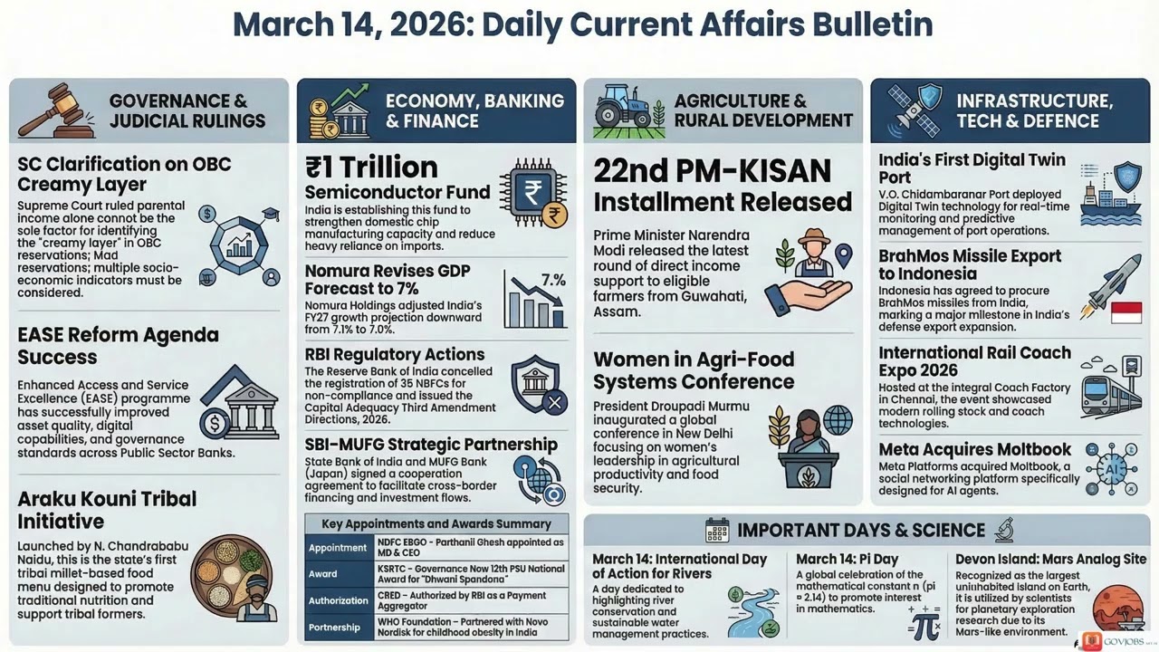14 March 2026 Current Affairs #facts #news #currentaffer #upsc #gktoday #ssc #banking