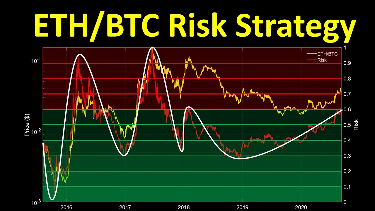 ETH/BTC Risk Strategy