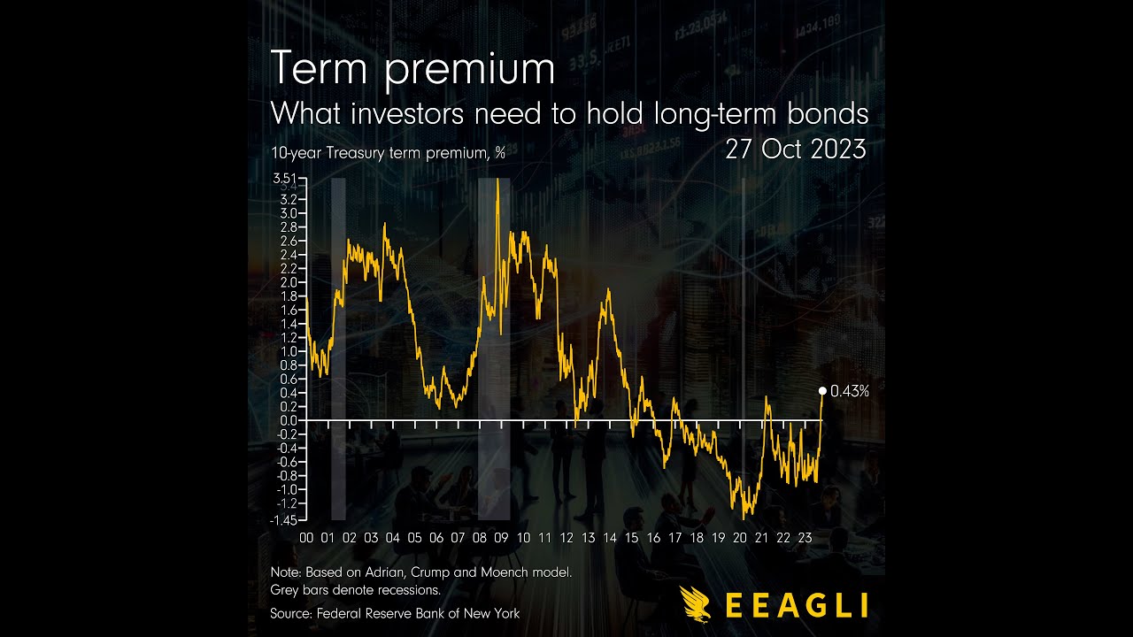 Term premium! Ever heard of it? It's the extra dollop of yield for holding long-term bonds