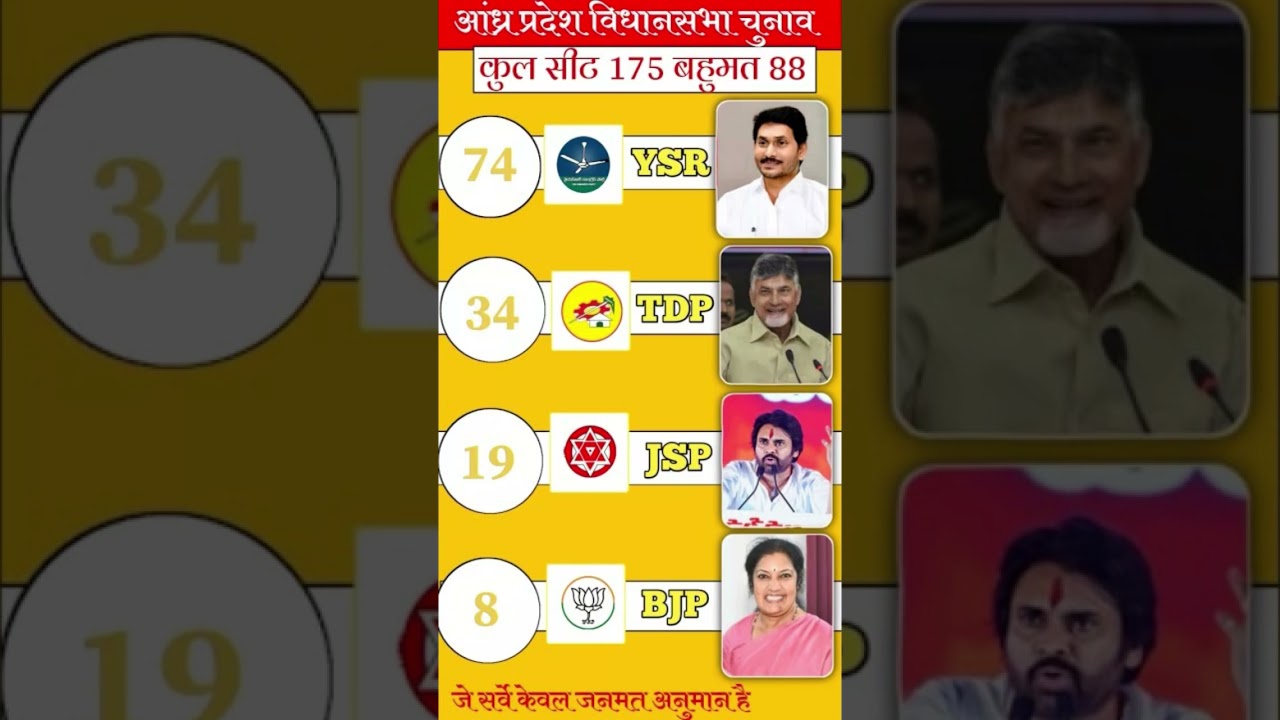 🔥 Andhra Pradesh Assembly Election Results 2029 | Opinion Poll | TDP vs YSRCP vs JSP | Who Wil