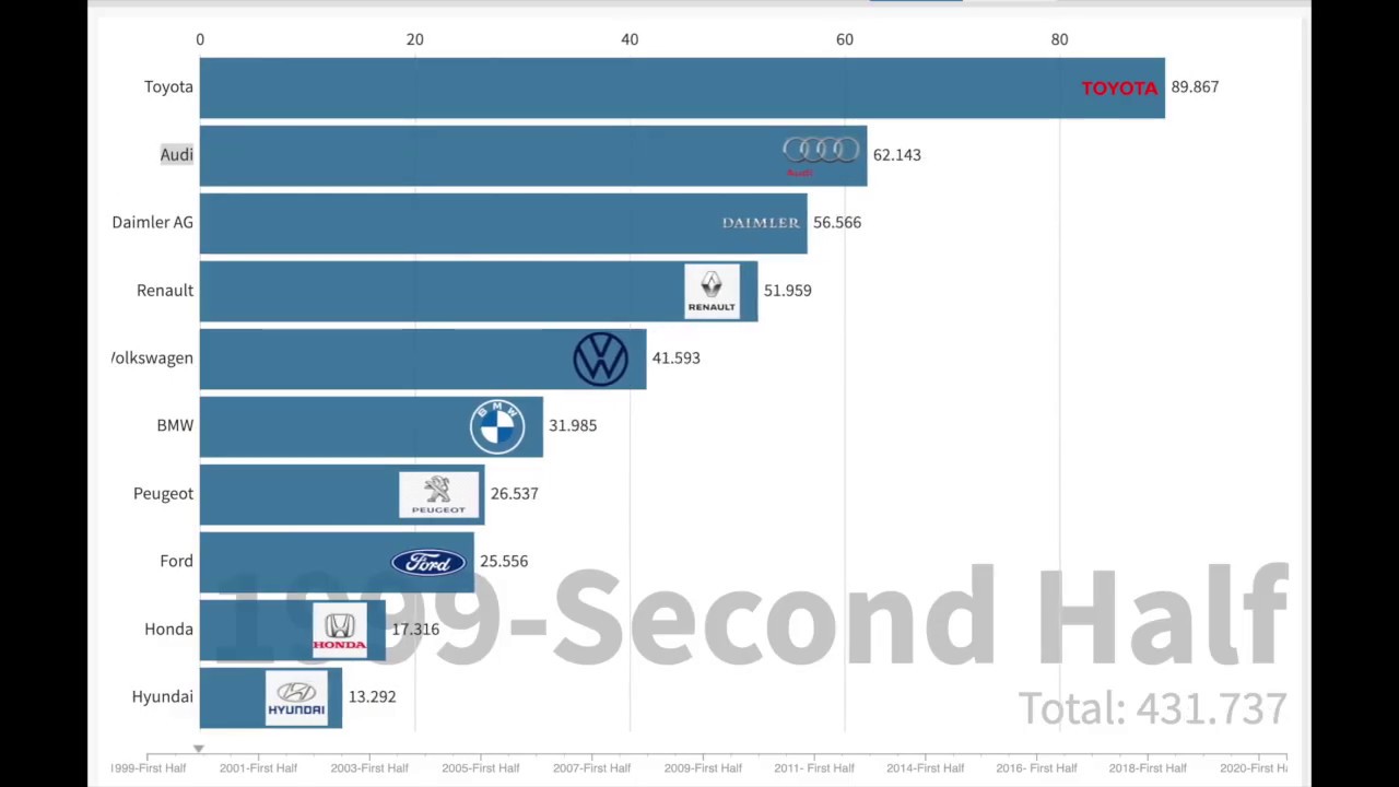Most VALUABLE Car Companies (1999-2020) Using Share Prices