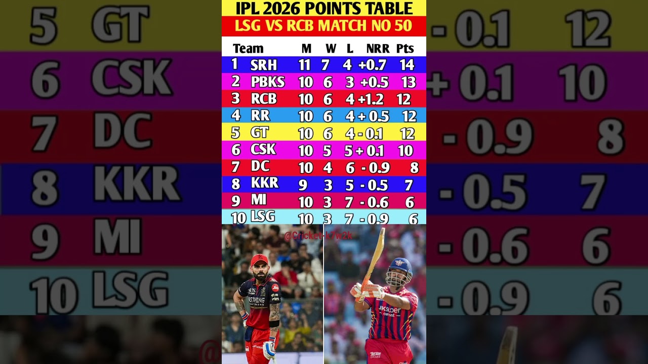 IPL 2026 Points Table 💯|rcb vs lsg के मैच में lsg की जीत के बाद points table में बदलाव#rcbvslsg #ipl