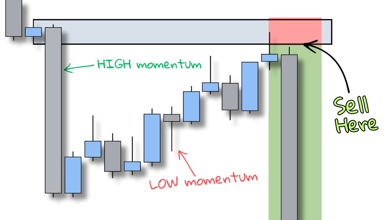 The Missing Piece in Your Trading: Momentum
