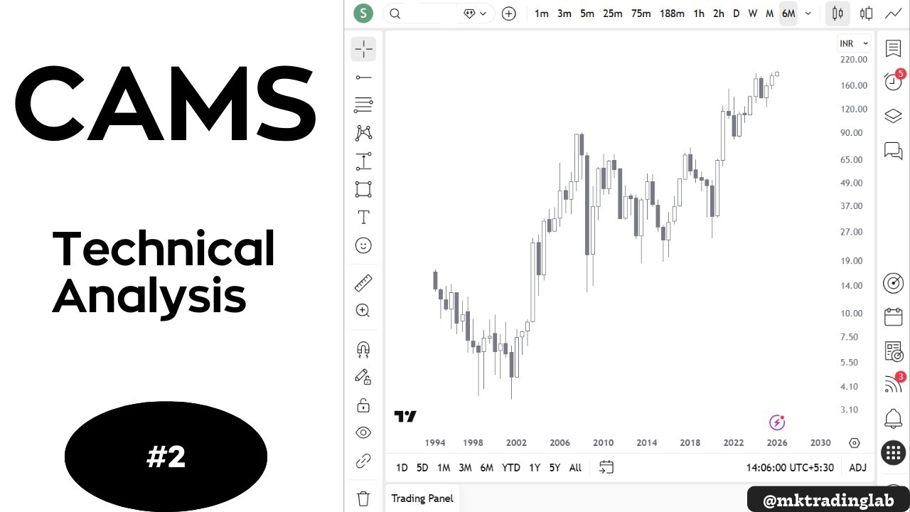 CAMS | Financial Services Stock | Technical Analysis | NSE