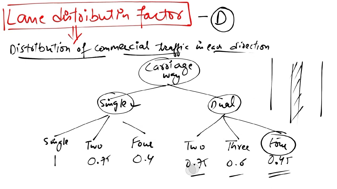 VEHICLE DAMAGE FACTOR || LANE DISTRIBUTION FACTOR || LOAD SAFETY FACTOR|| HIGHWAY ENGINEERING ||