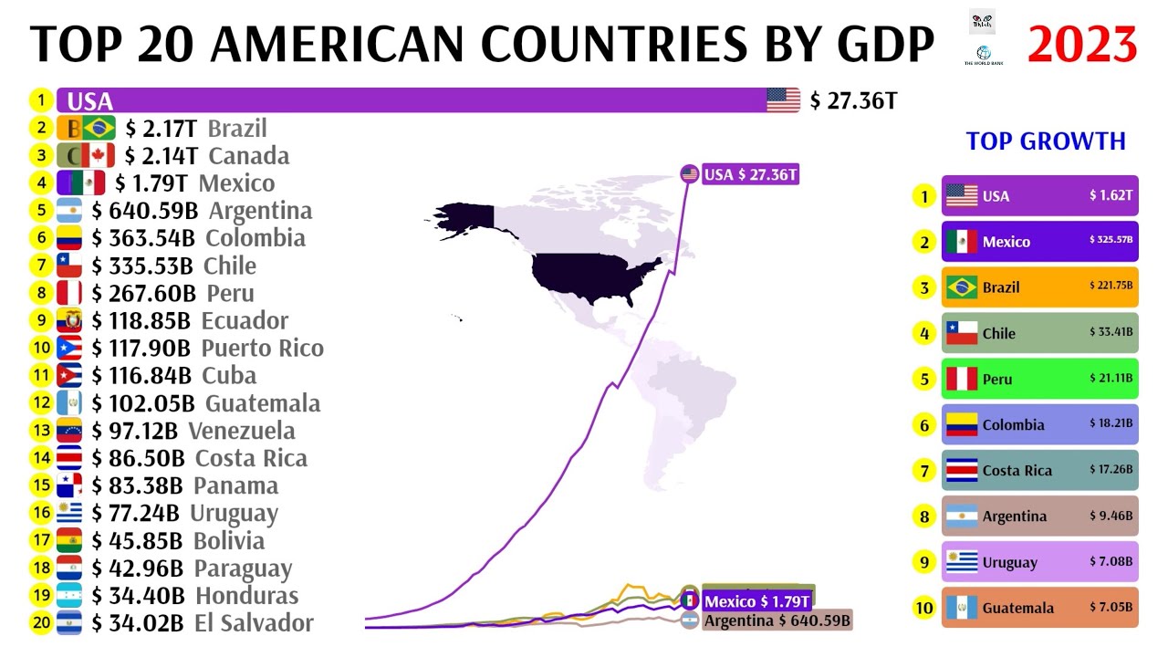 TOP 20 AMERICAN COUNTRIES BY GDP (1960 - 2023)