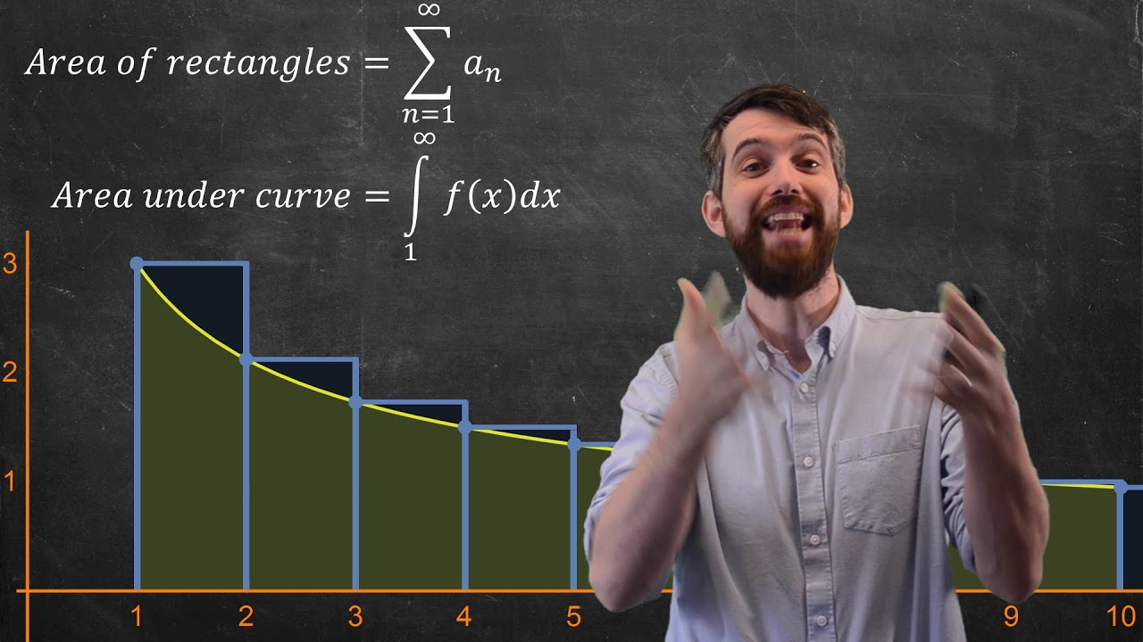 Integral Test | Derivation & 1st Example