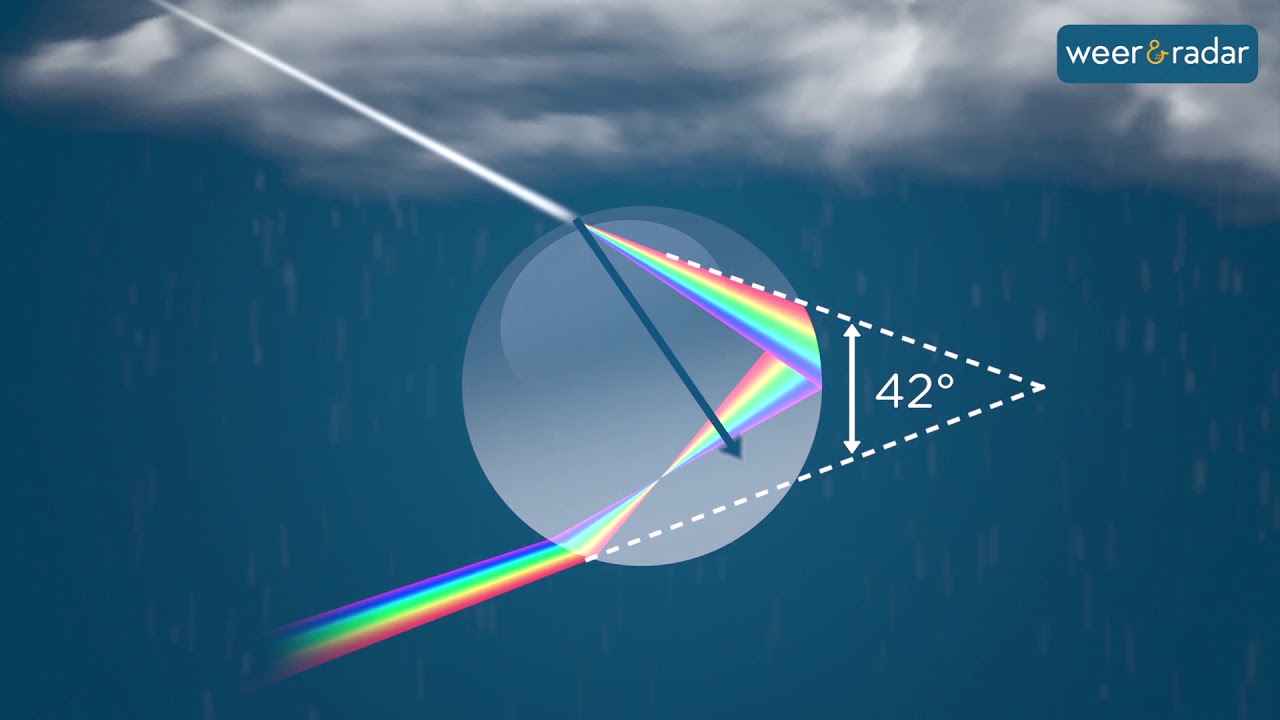 Wat is een regenboog?