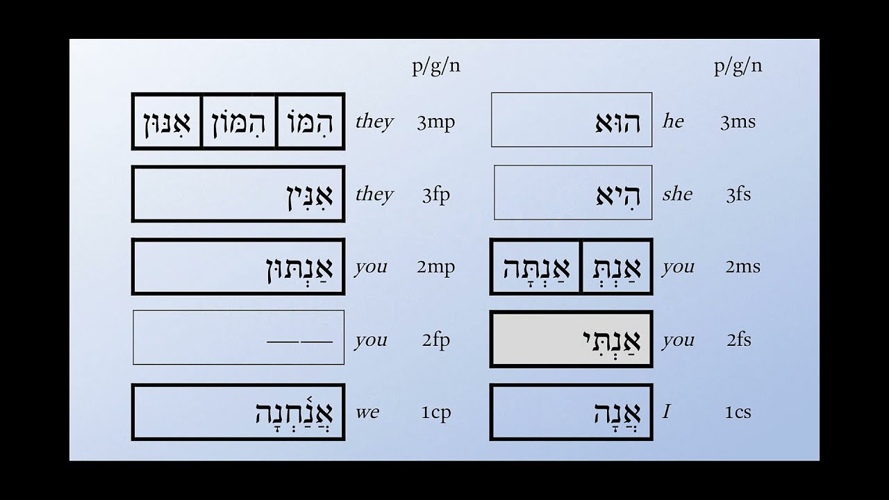 Lesson 8 Independent Pronouns