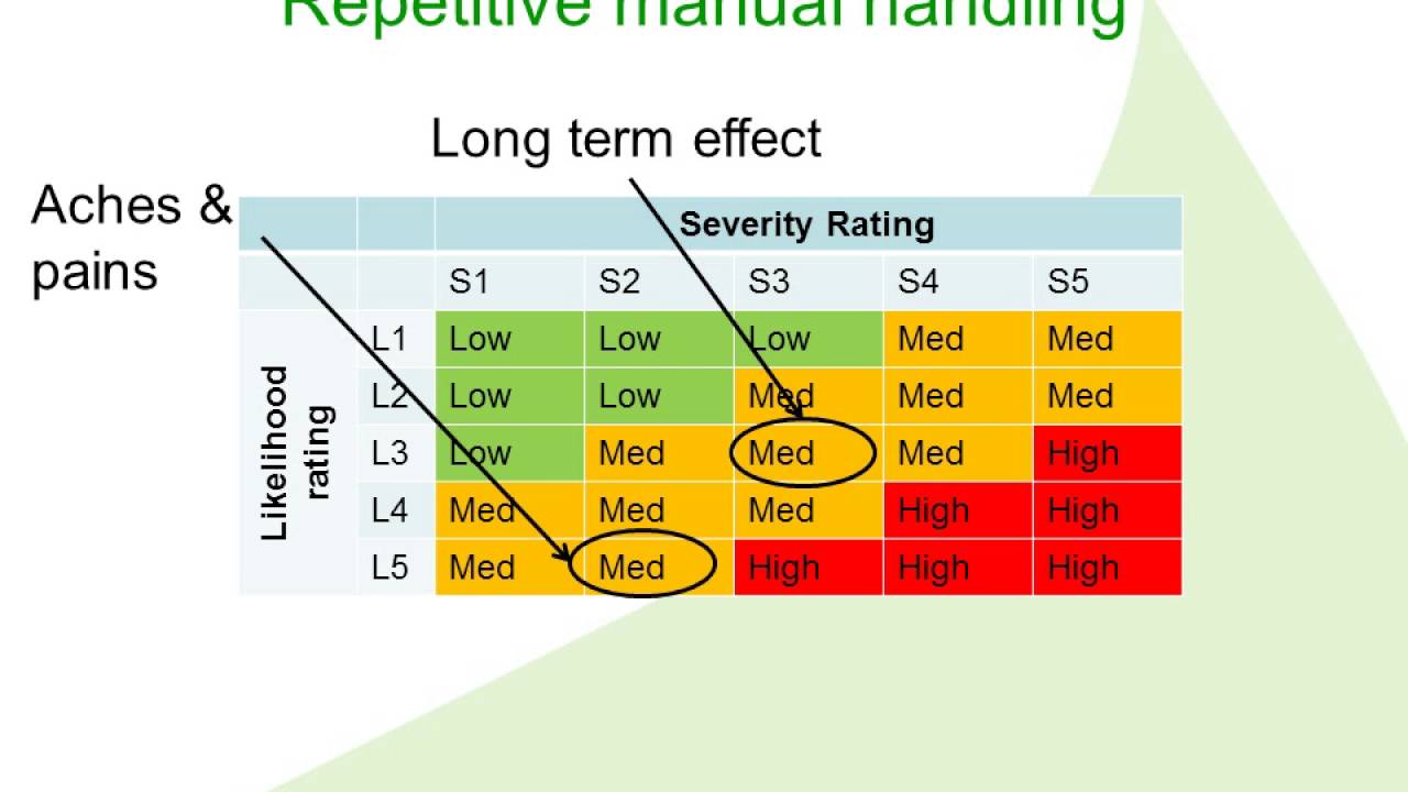 Using a risk assessment matrix