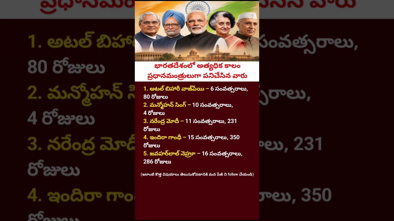 Top 5 Longest Serving Prime Ministers of India | History You Should Know #shorts#youtubeshorts