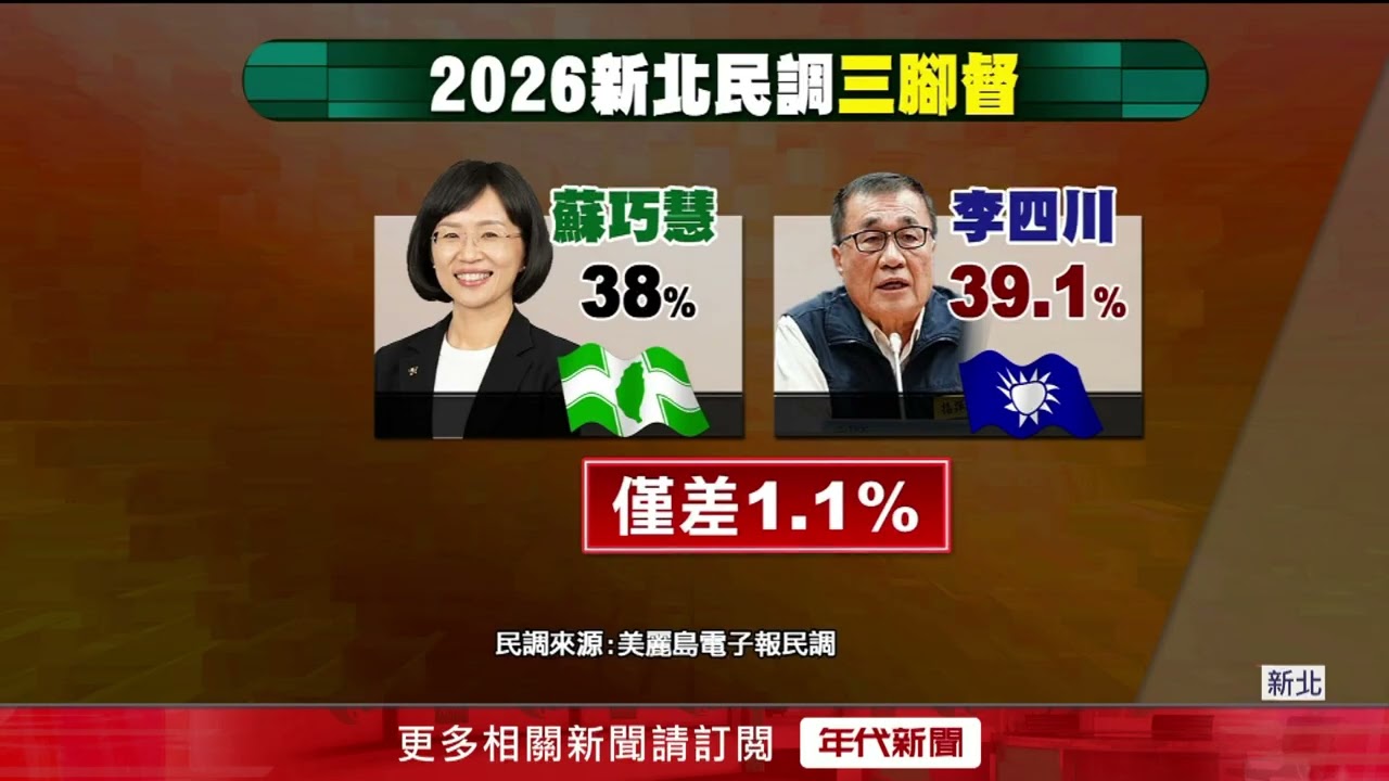 新北「三咖督」最新民調！ 蘇巧慧35.7％超車李四川