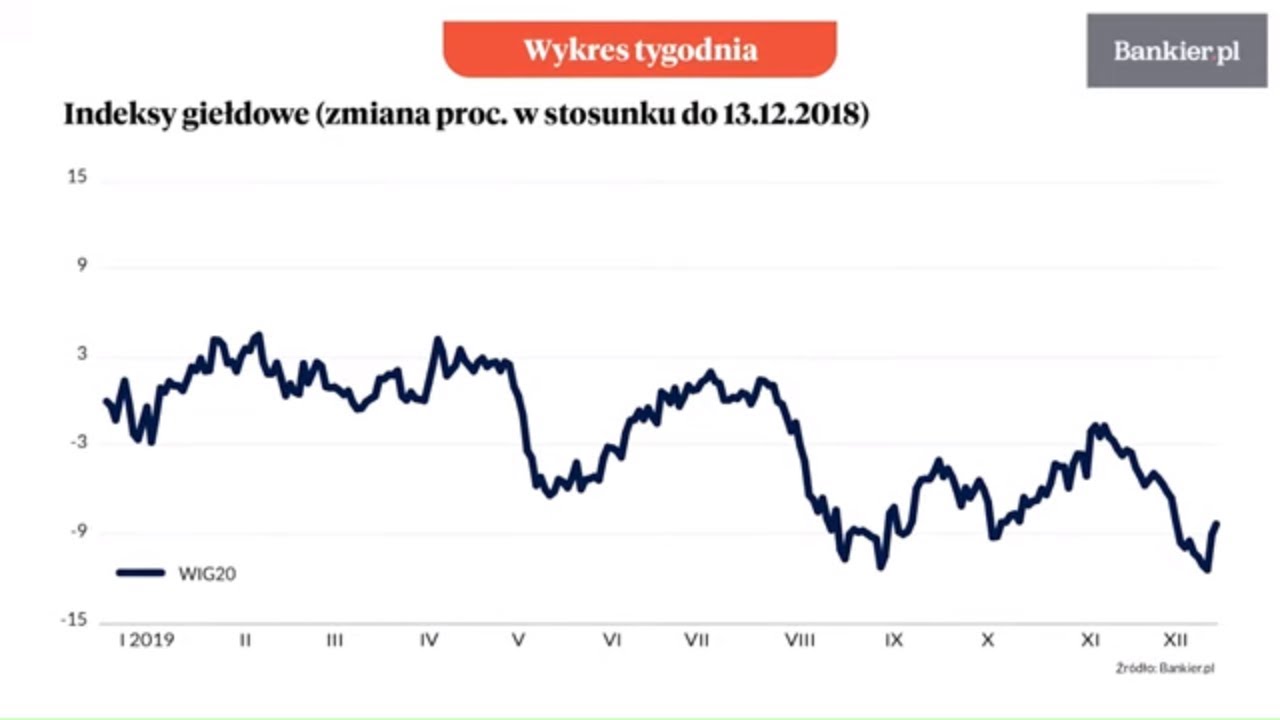 Wykres tygodnia: Rok mniejszych sp&oacute;łek | Bankier.pl