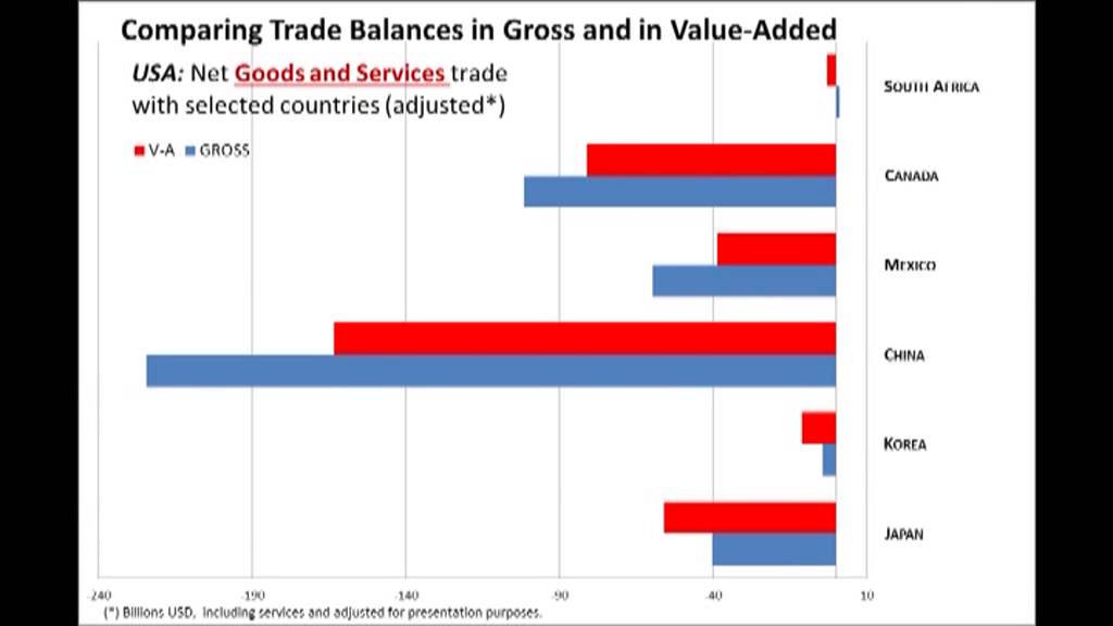 WTO Chief Statistician Hubert Escaith - Trade Data Day Presentation
