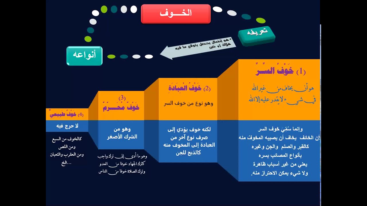 شرح الأصول الثلاثة || 10 || أنواع العبادة || ثانيا || الخوف || خوف السر || خوف العبادة