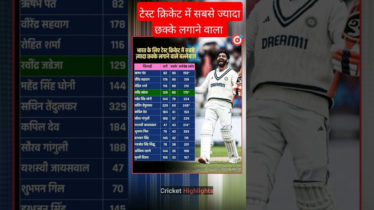 Most sixes for india in Test Cricket 🔥 #ravindrajadeja #RishabhPant #WIvsIND #testcricket