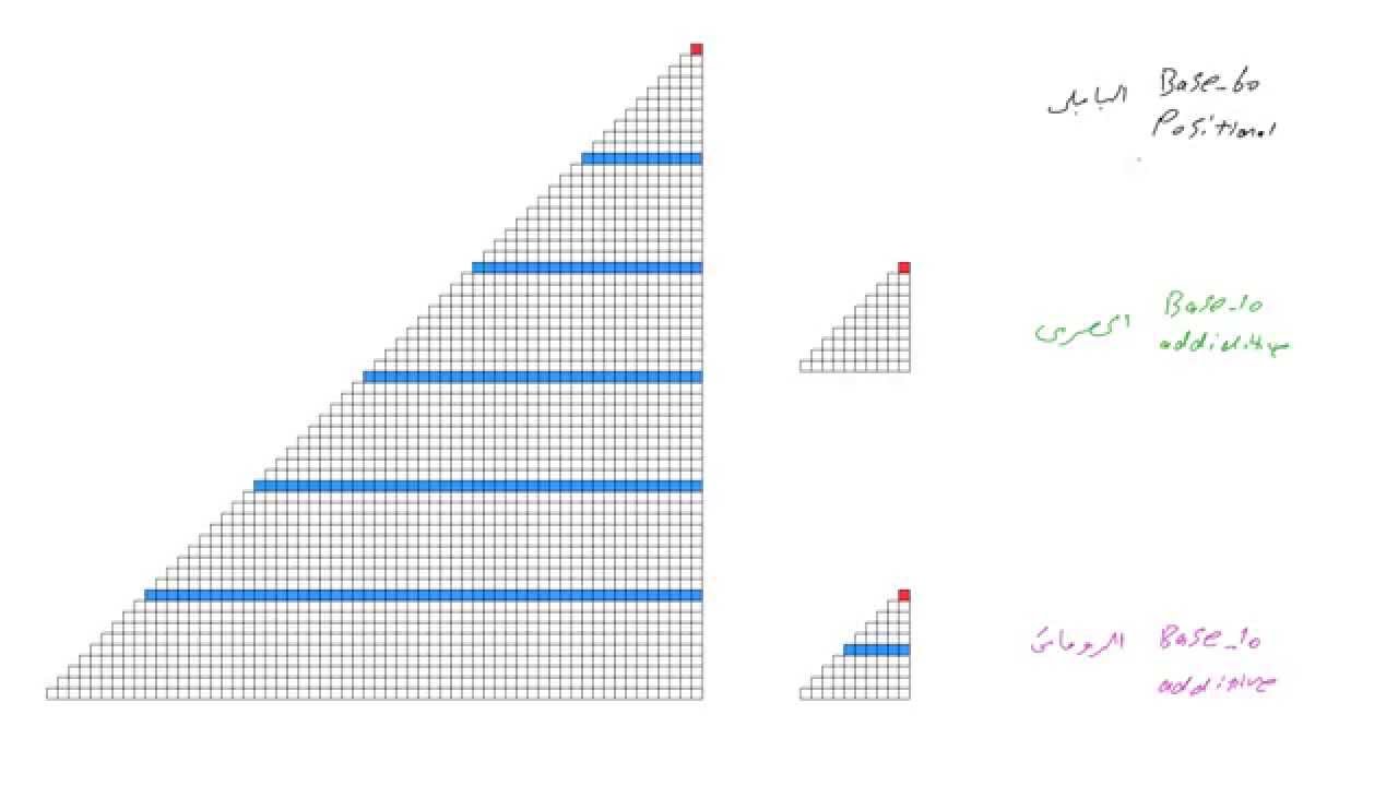 History of Numbers - Comparison  | تاريخ الأعداد - مقارنة