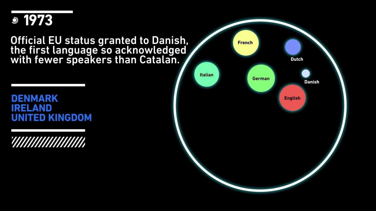 Catalan and the official European Union languages