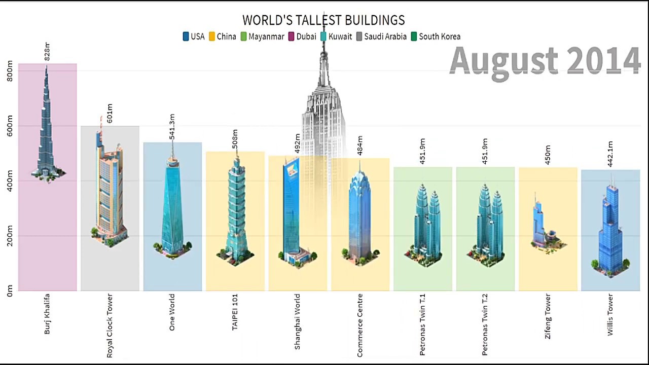 World's Tallest Buildings | From 1931 - 2020 | In Meters