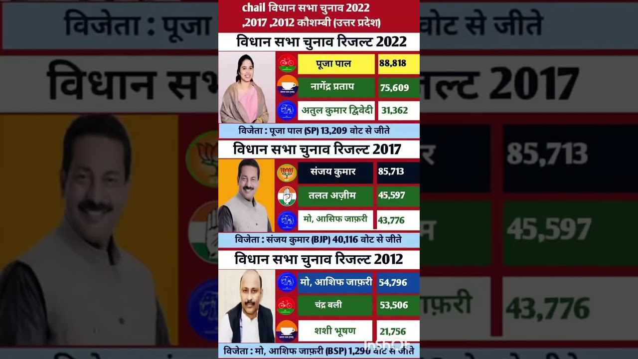 Uttar Pradesh Legislative Assembly Election Results #soniagandhi #rahulgandhi #congress #bjp #up ...