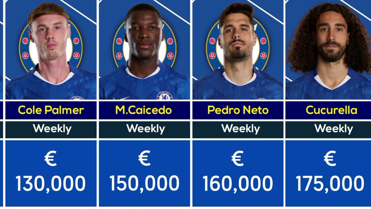 Chelsea Players Weekly Salary 2025/26 | Full Squad Wage List