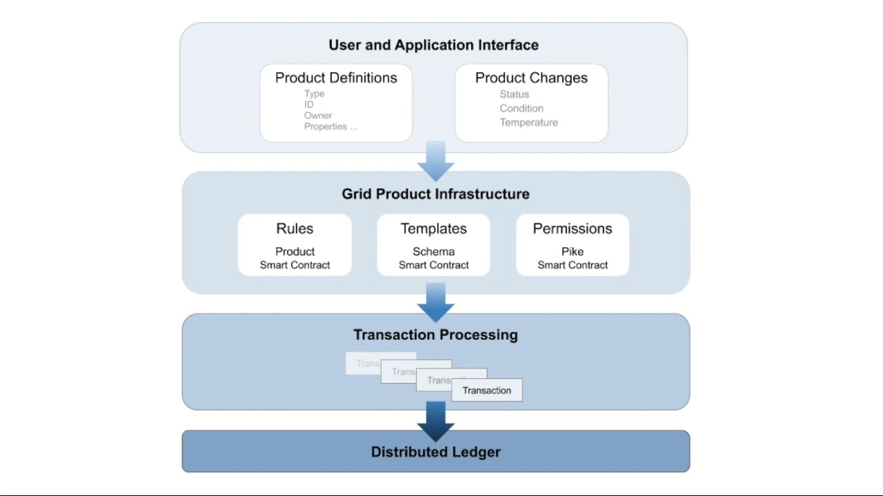 Hyperledger Grid Product Overview