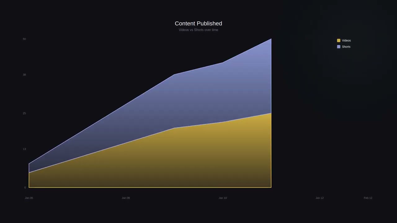 📊 Channel Statistics - 2026-02-12