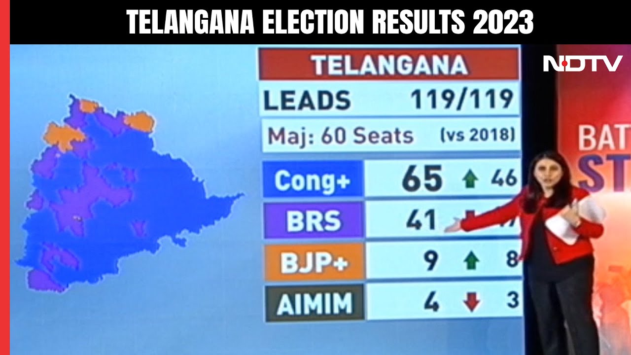 Telangana Election Results: Telangana Solace As Congress Loses 3 States