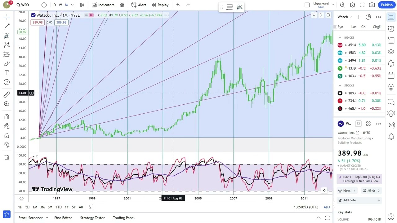 Basics to Investing - Watsco, Inc. WSO Stock Charts #0462
