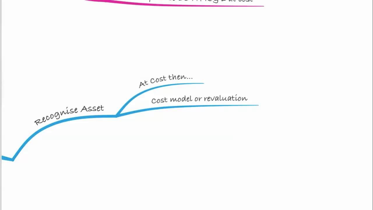 IAS 38 - Intangible Assets