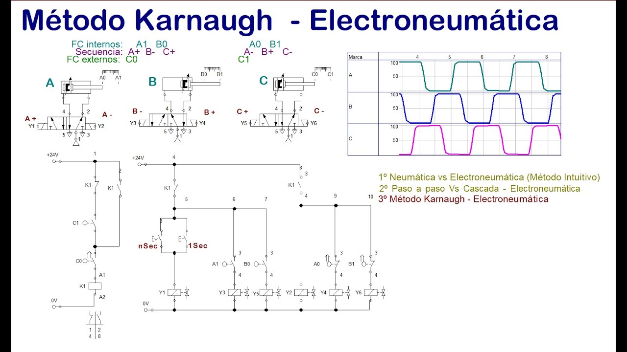 Método Karnaugh 001 Electroneumática