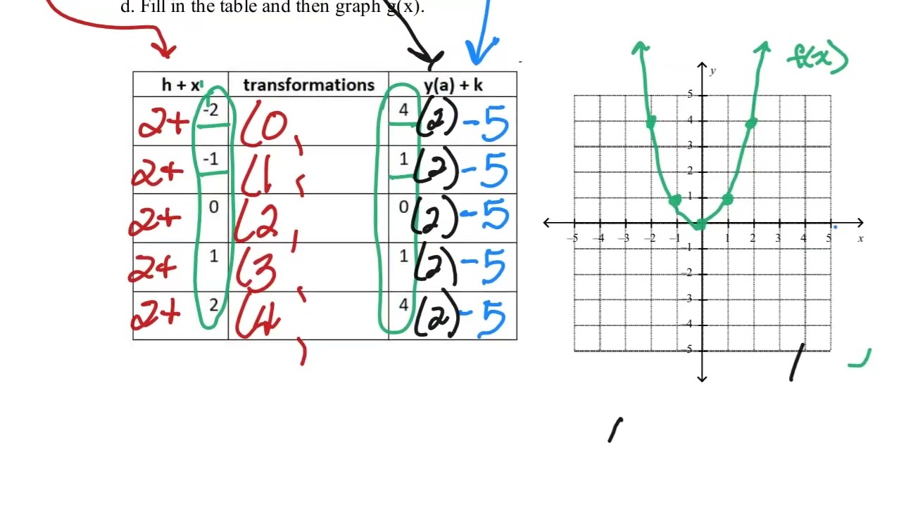 Video over Review Packet for Module 12A Graphing Parabolas