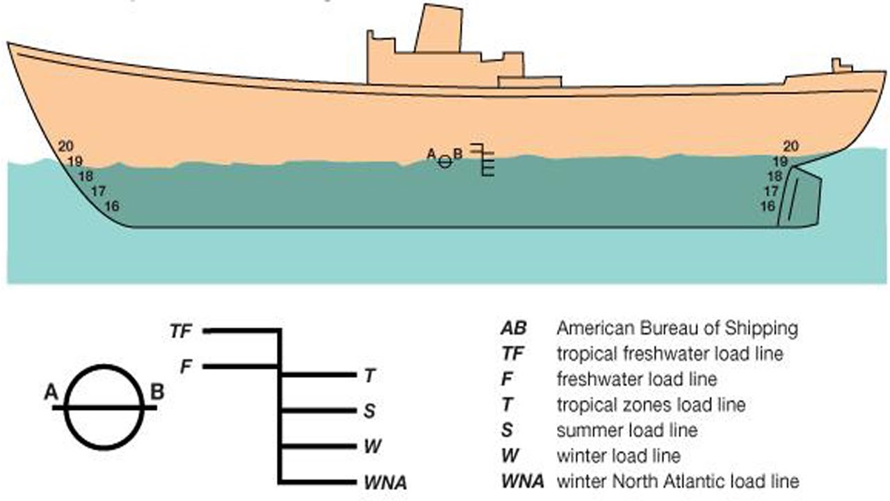 Load Lines OR Plimsoll Lines OR Water Lines