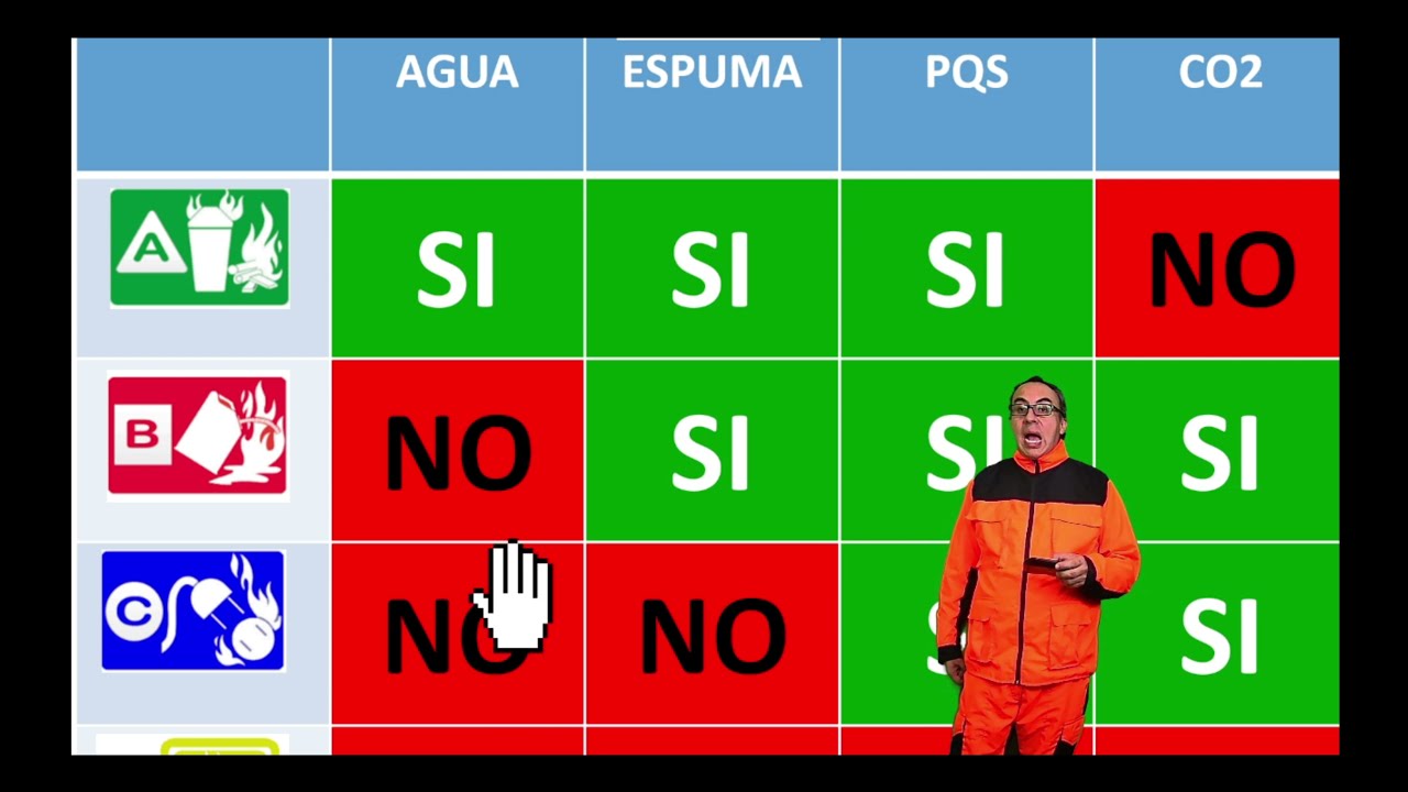 Cómo Elegir el Extintor Correcto: Clases de Fuego (A,B,C,D,K) Explicadas