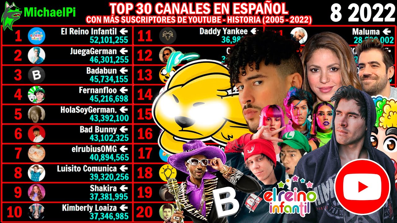 📊 ¡Los Canales MÁS SEGUIDOS de HABLA HISPANA en YouTube! 😲 | Top 30 (2005 - 2022) / MichaelPi