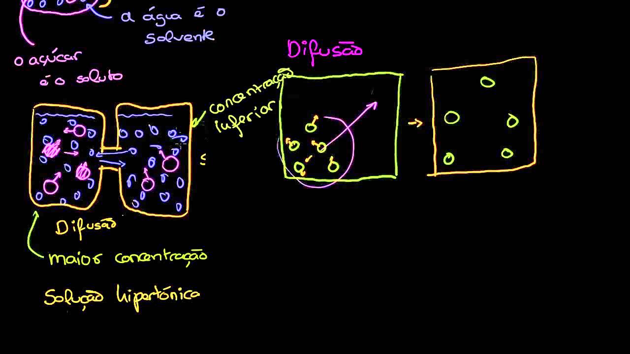 Difusão e Osmose - Khan Academy em português (10ºano)