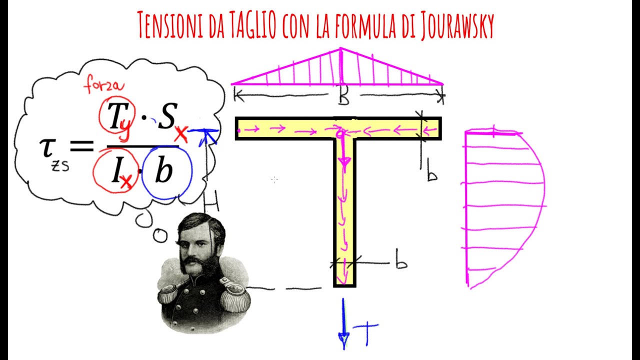 [ING] Formula di Jourawsky