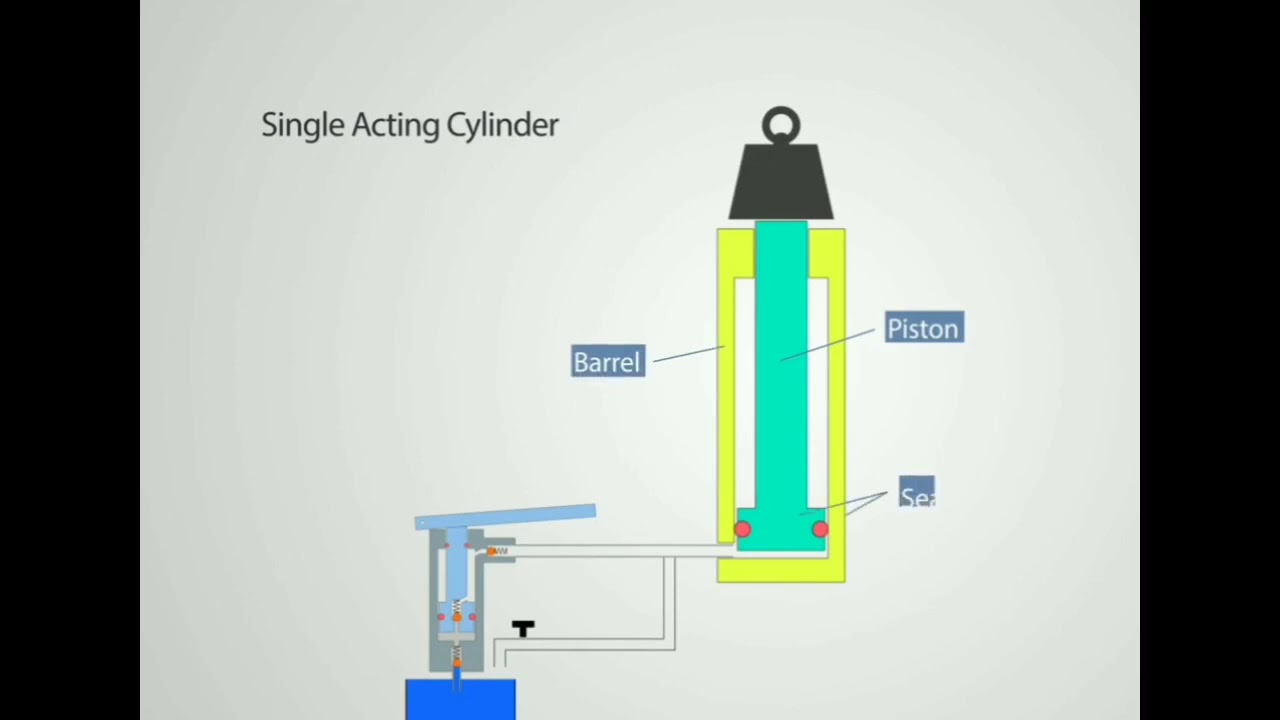 Single Acting and Double acting Cylinders