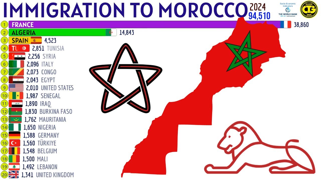 Largest Immigrant Groups in MOROCCO