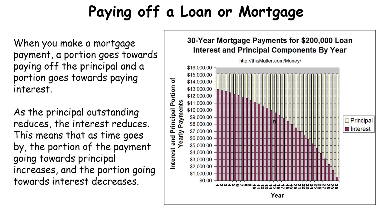 LCHL - Financial Maths - Loans & Mortgages
