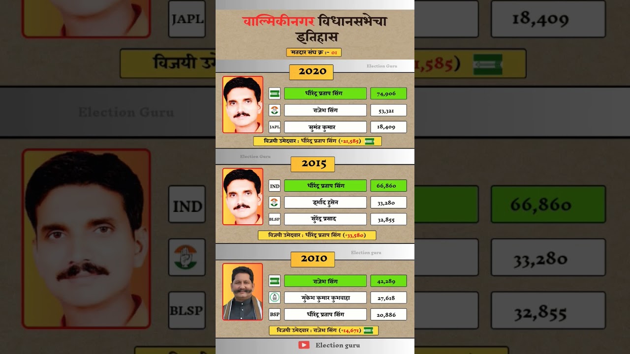 Valmiki Nagar Assembly Election Result History. #valmikinagar #biharelection2025 #result #history